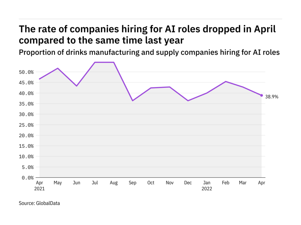 What are the latest trends in hiring for AI jobs in drinks? - NewsOpener