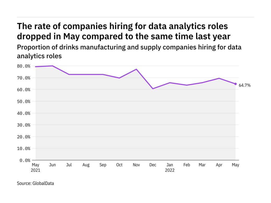 Data analytics hiring in drinks industry declines - NewsOpener