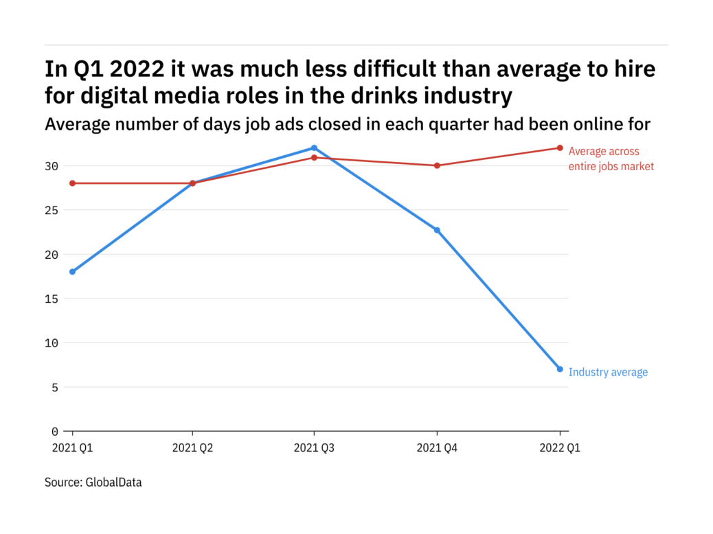 Digital-media vacancies are being filled quicker at beverage manufacturers - NewsOpener