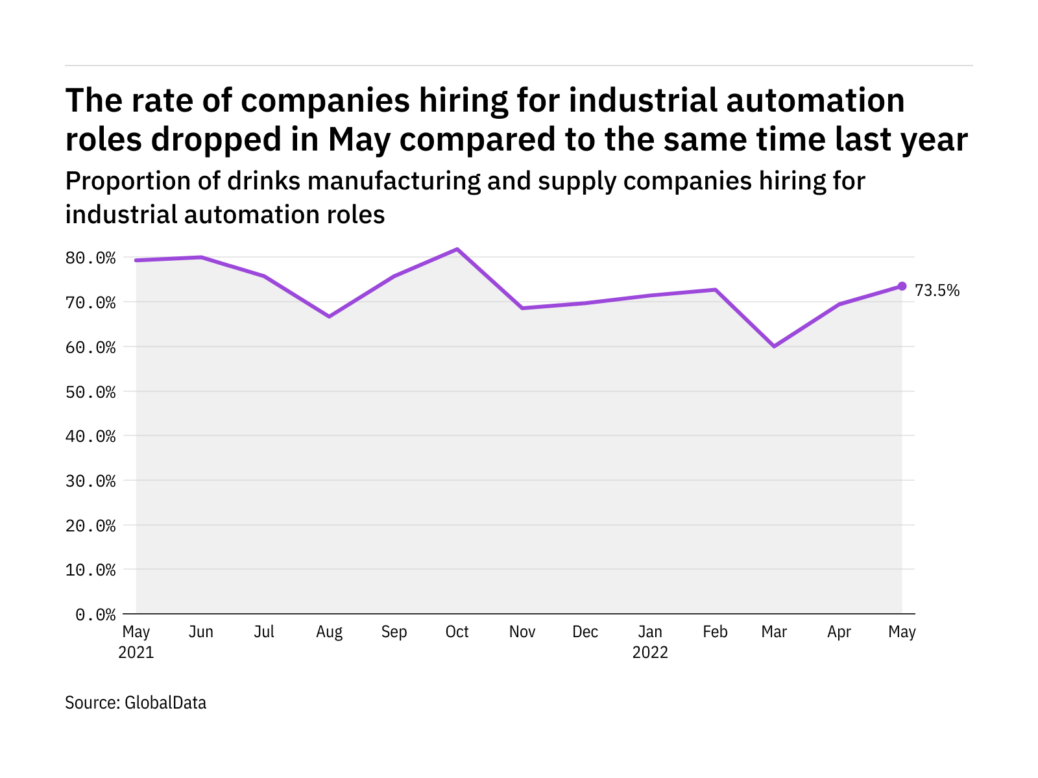 Automation hiring levels in drinks industry ease – data - NewsOpener