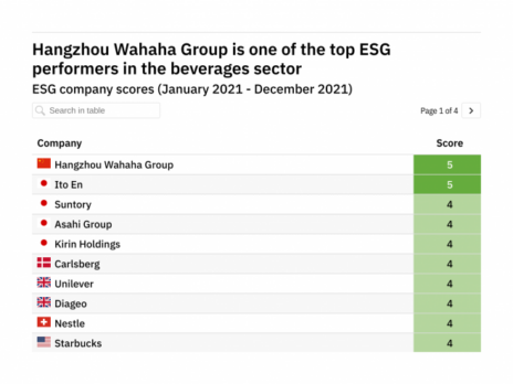 The beverages companies leading the way in ESG in 2021 - data