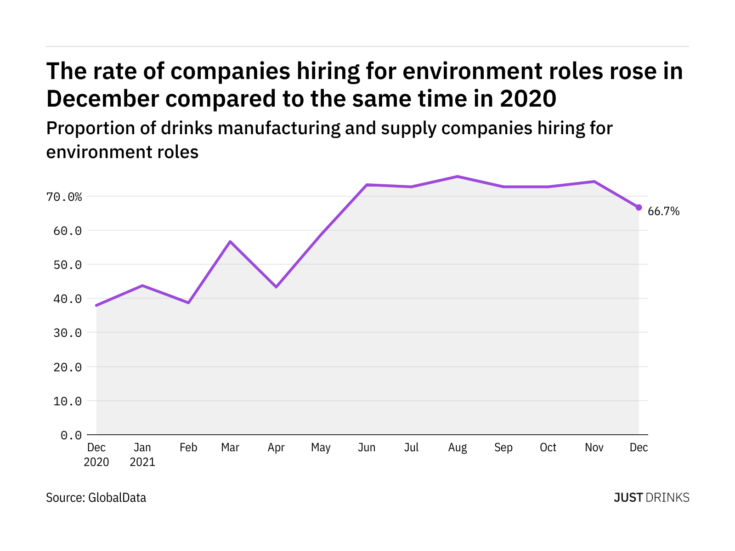 Beverage industry's prioritisation of environment highlighted by December recruitment levels - data