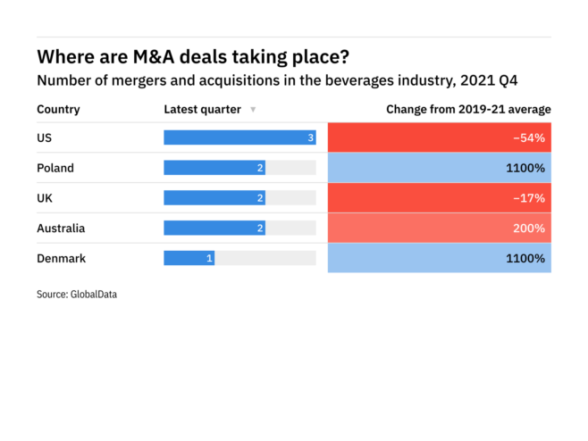 Top and emerging locations for M&A deals in beverages - data