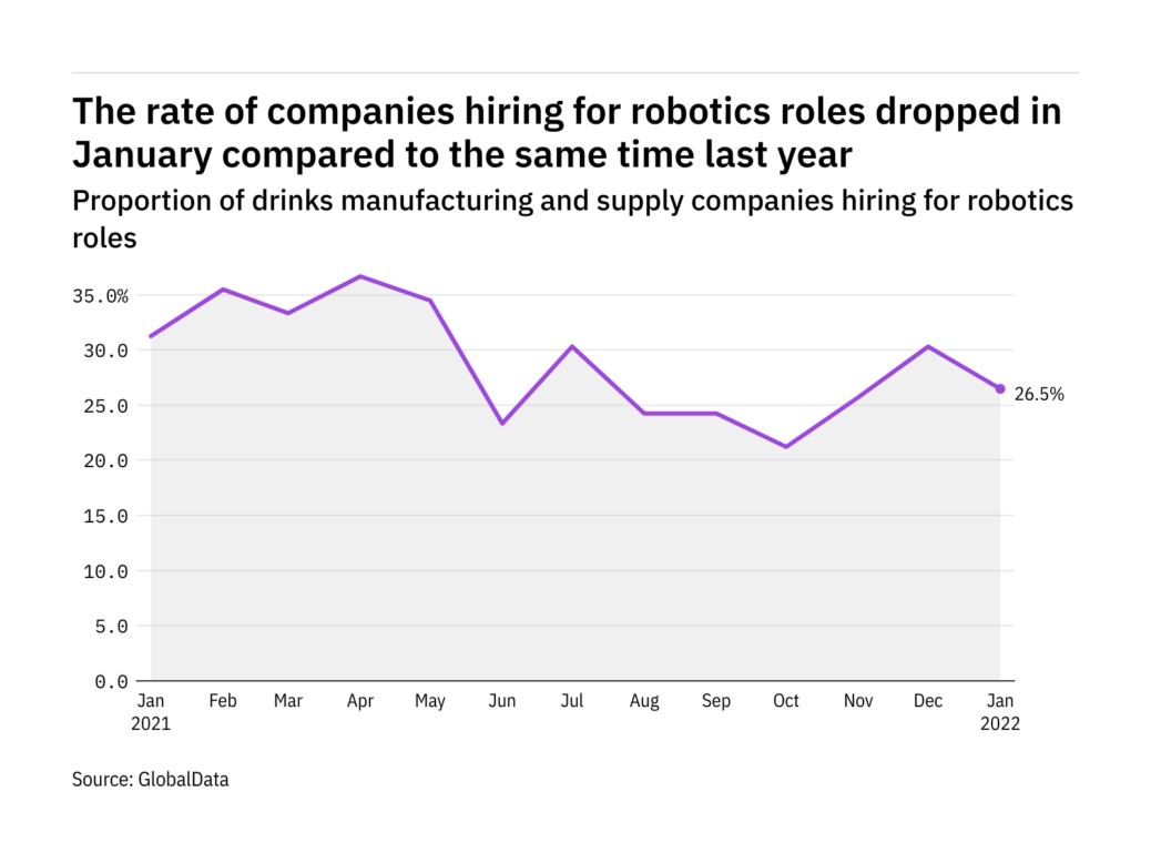 Chart of robotics hirings in beverages Jan 22