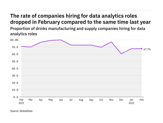 Data analytics in beverages - Recruitment levels in Feb 2022 - data Data analytics in beverages - Recruitment levels in Feb 2022 - data