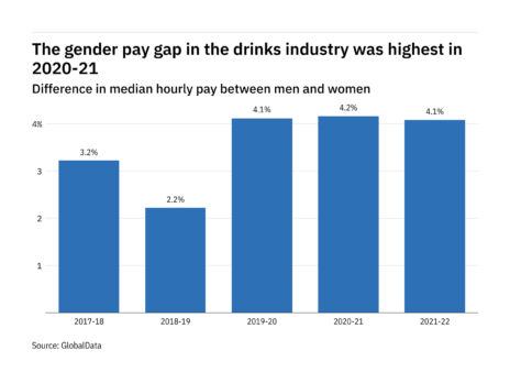 How big is the UK's gender pay gap in beverages and who are the worst offenders? - GlobalData exclusive