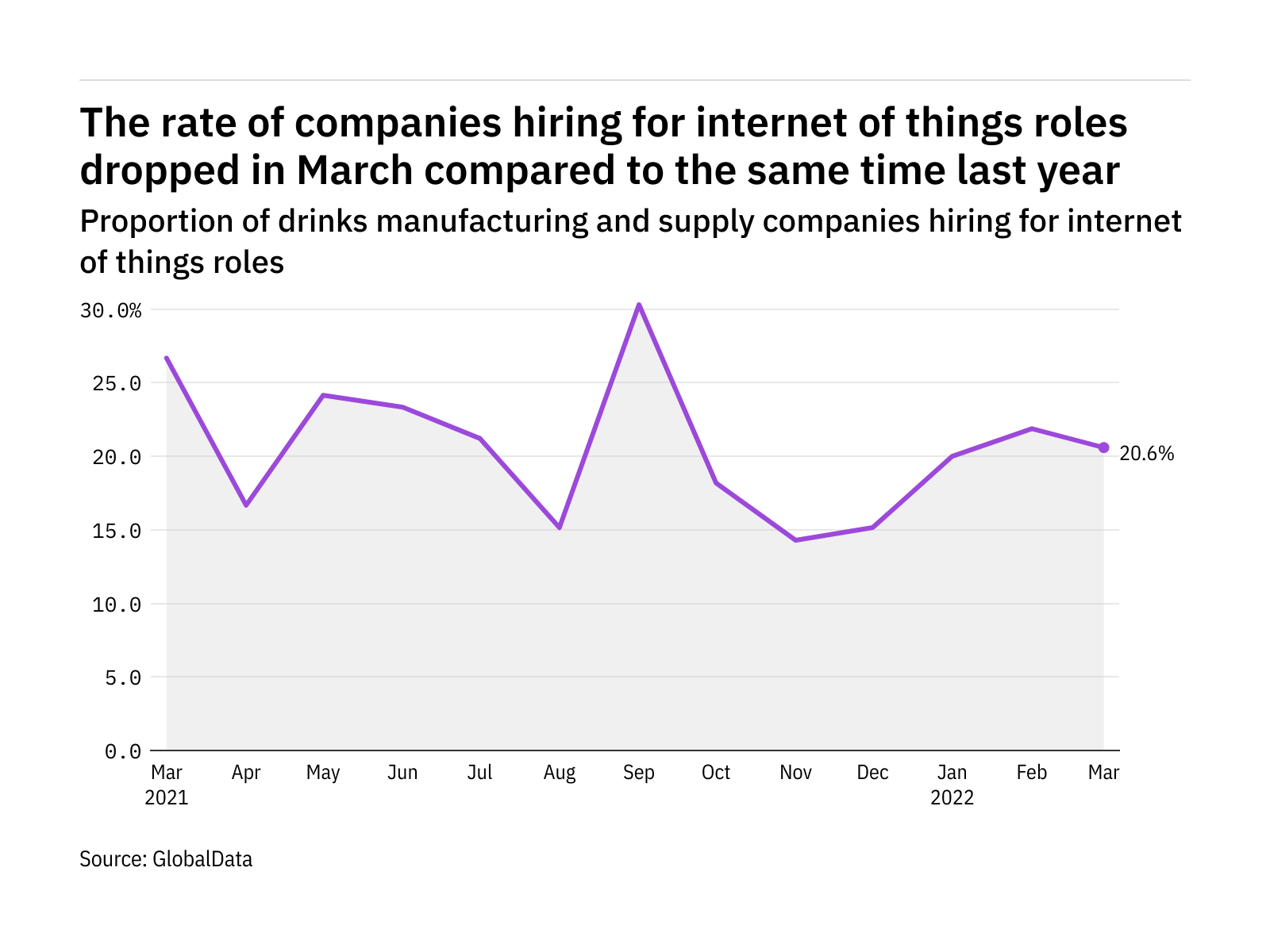 'Internet of things’ in beverages - Recruitment levels in Mar 2022 - data 'Internet of things’ in beverages - Recruitment levels in Mar 2022 - data