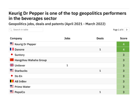 Geopolitics in beverages - The leading brand owners April 2021-March 2022 - data