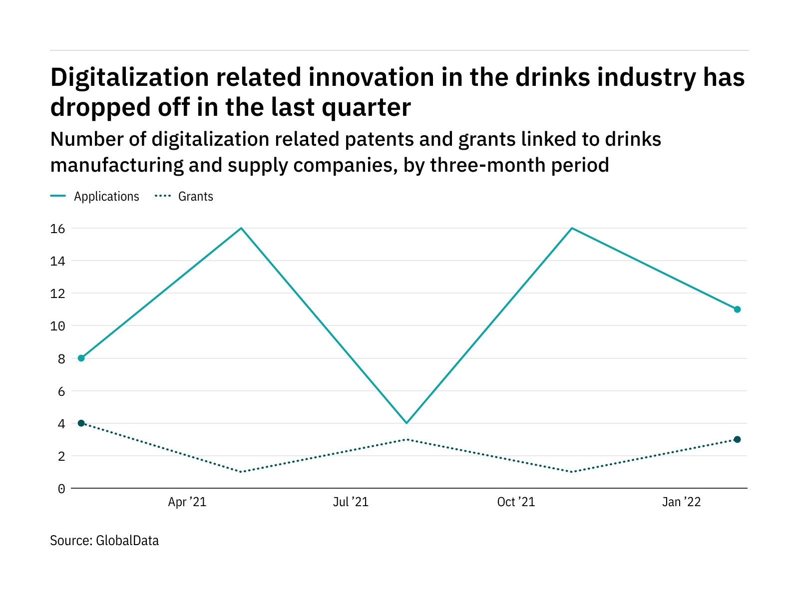 Digitalisation in beverages - Patent applications December 2021-February 2022 - data