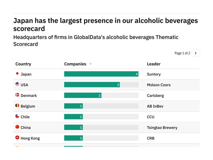 Revealed: the alcoholic beverages companies best positioned to weather future industry disruption