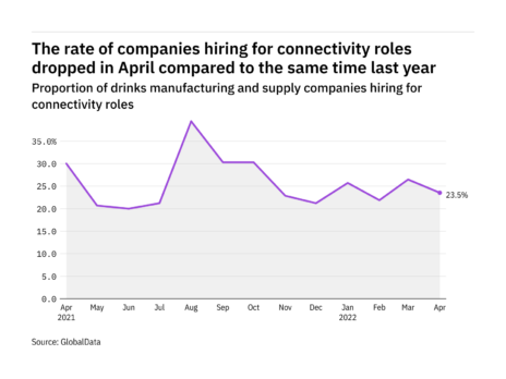'Connectivity’ in beverages – Recruitment levels in Apr 2022 – data