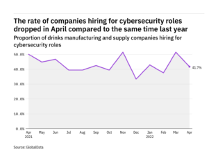 'Cybersecurity' in beverages - Recruitment levels in Apr 2022 - data