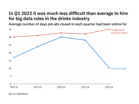 'Big data' in beverages – Speed of recruitment in Q1 2022 – data