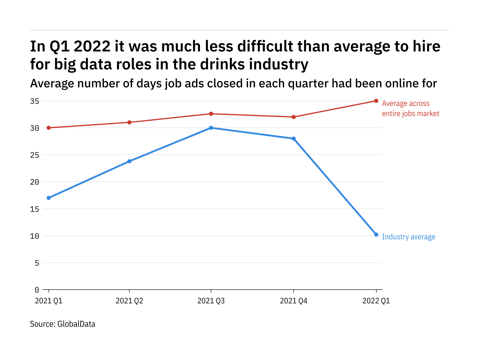 'Big data' in beverages – Speed of recruitment in Q1 2022 – data 'Big data' in beverages – Speed of recruitment in Q1 2022 – data