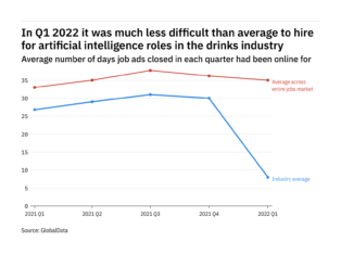 'Artificial intelligence’ in beverages – Speed of recruitment in Q1 2022 – data