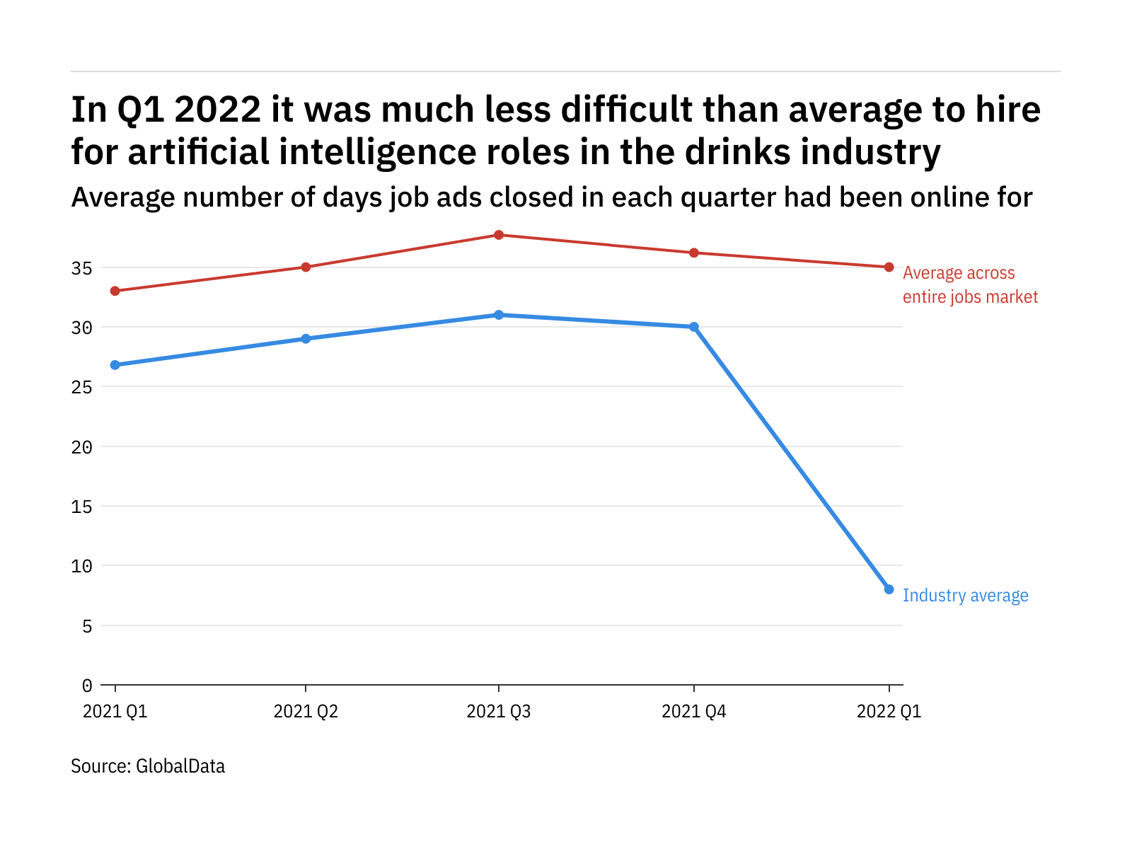 'Artificial intelligence’ in beverages – Speed of recruitment in Q1 2022 – data 'Artificial intelligence’ in beverages – Speed of recruitment in Q1 2022 – data