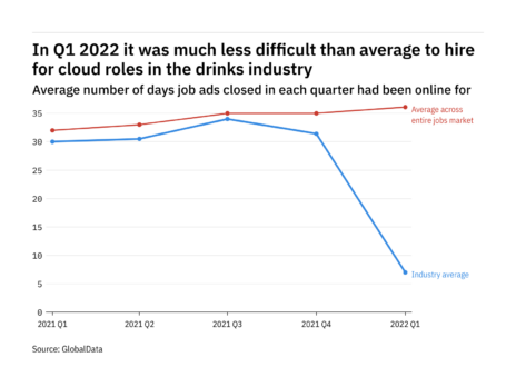 Cloud jobs are being filled quicker at beverage manufacturers