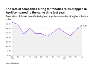 'Robotics’ in beverages - Recruitment levels in Apr 2022 – data