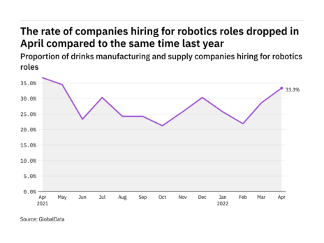 'Robotics’ in beverages - Recruitment levels in Apr 2022 – data