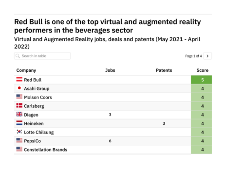 Asahi Group, Red Bull lead on VR, AR - data