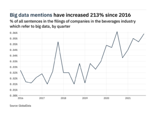 'Big data’ in beverages – Company filings references in Q4 2021 – data
