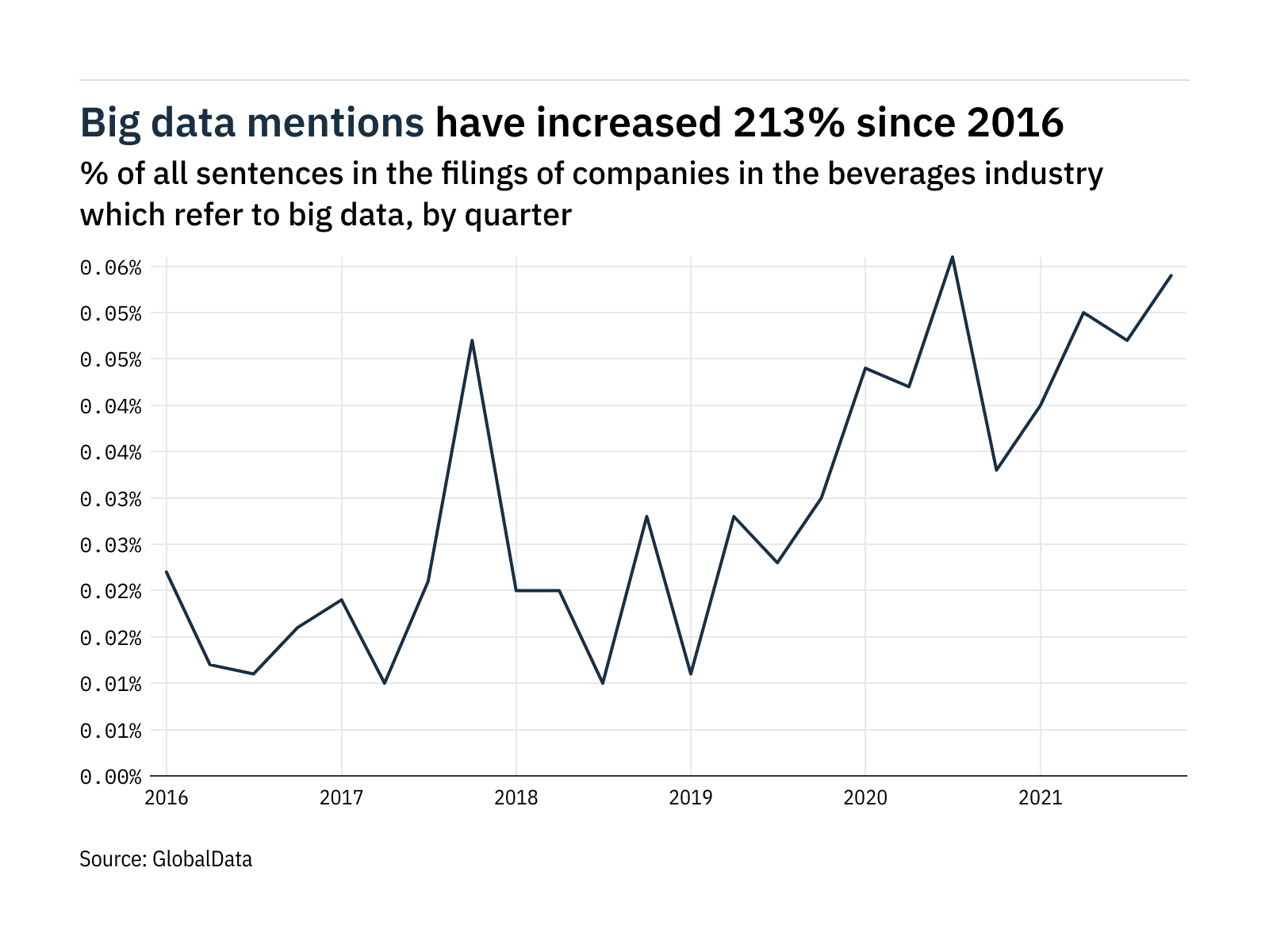 'Big data’ in beverages – Company filings references in Q4 2021 – data 'Big data’ in beverages – Company filings references in Q4 2021 – data