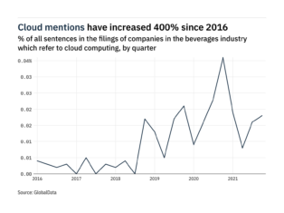 'Cloud computing' in beverages – Company filings references in Q4 2021 – data