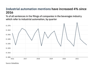 'Industrial automation' in beverages - Company filings references in Q4 2021 – data