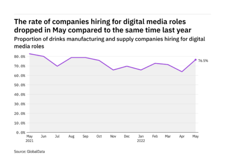 What are the latest figures for digital-media hiring in the drinks industry?
