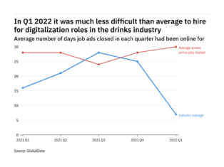 Digitalisation vacancies are being filled quicker at beverage manufacturers