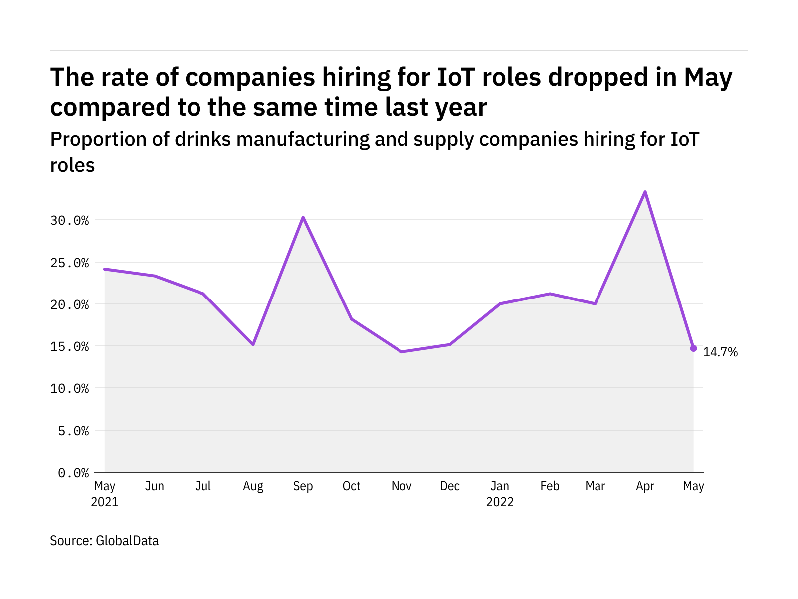 IoT hiring levels in drinks industry easing IoT hiring levels in drinks industry easing