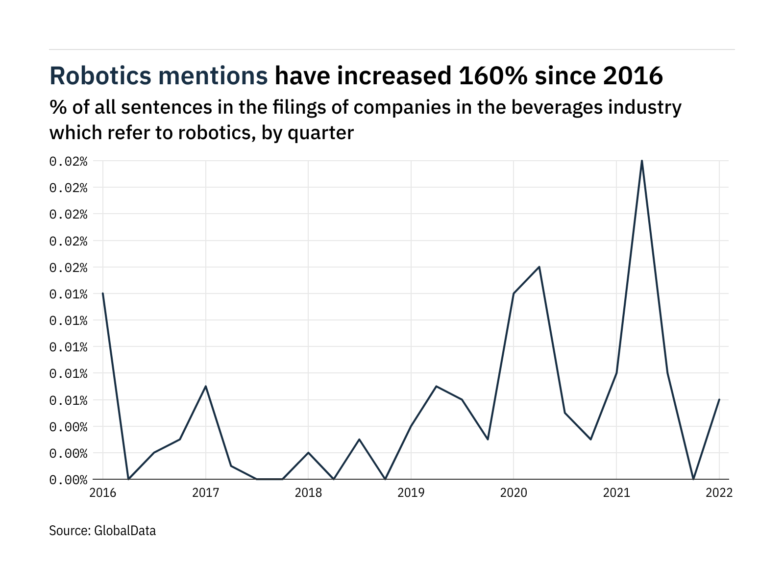 Filings buzz in drinks manufacturing: tracking industry interest in robotics Filings buzz in drinks manufacturing: tracking industry interest in robotics
