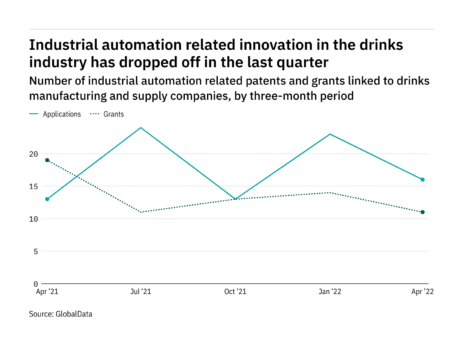Patents for automation in drinks on rise year-on-year