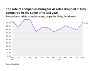 What are the latest figures for AI hiring in the drinks industry?