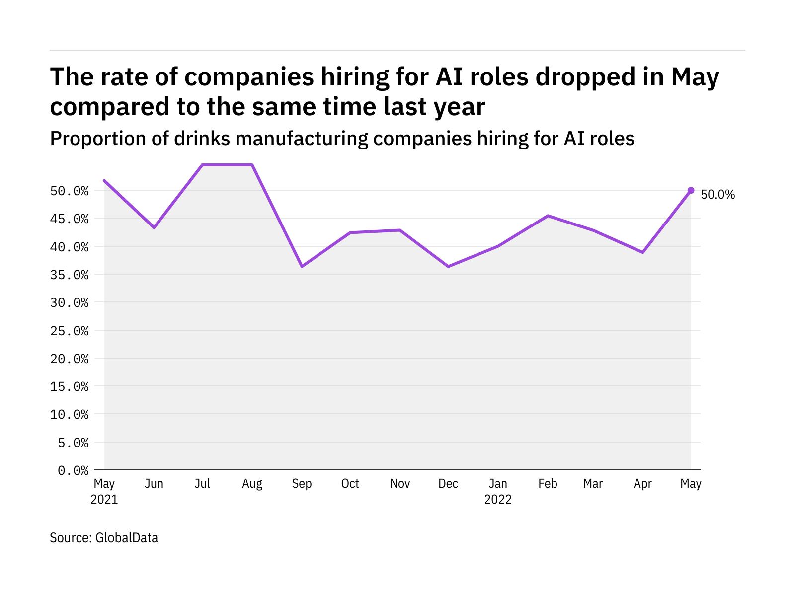 What are the latest figures for AI hiring in the drinks industry? What are the latest figures for AI hiring in the drinks industry?