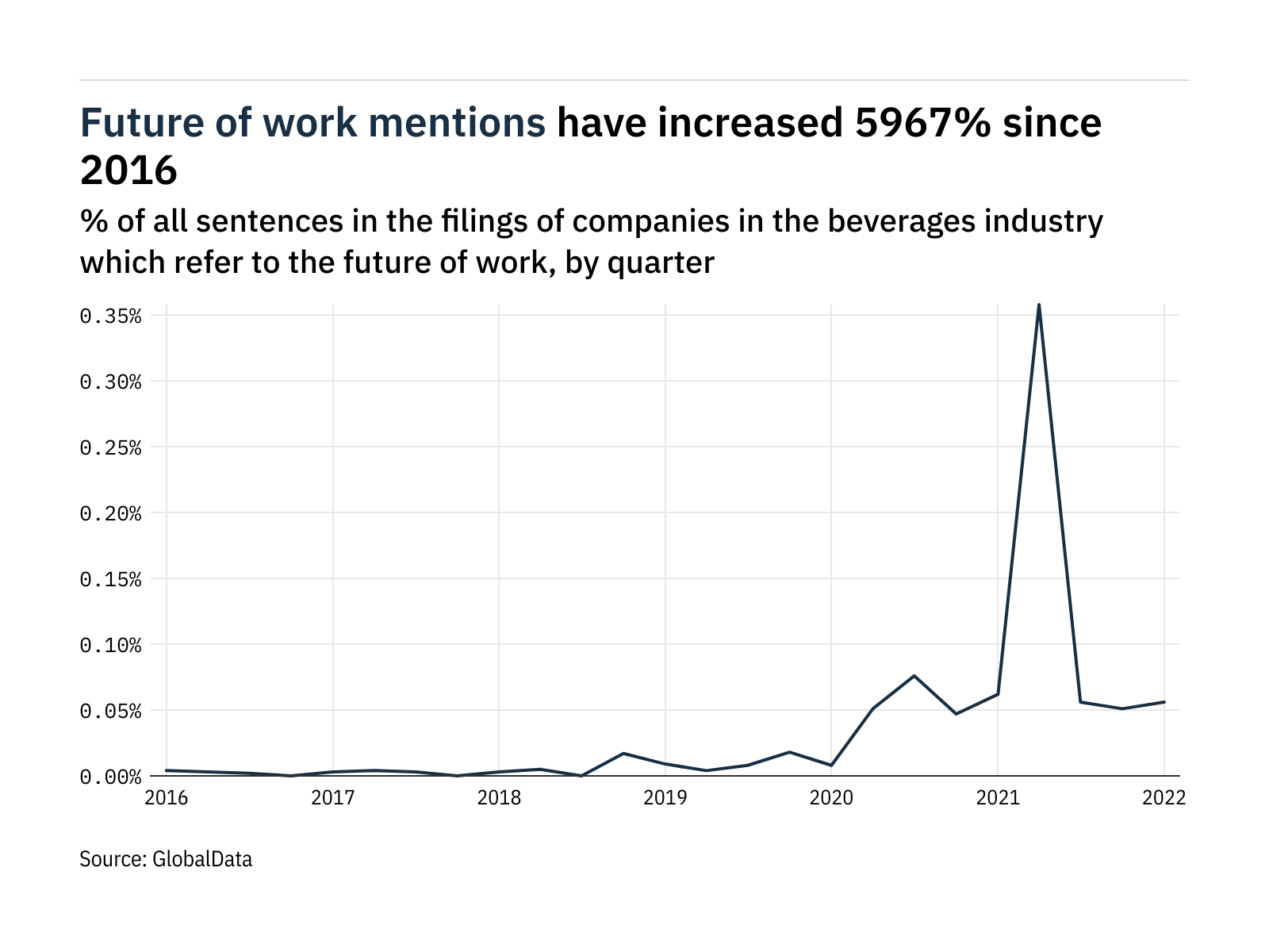 Filings buzz: tracking ‘the future of work’ mentions in drinks manufacturing Filings buzz: tracking ‘the future of work’ mentions in drinks manufacturing