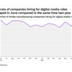 The latest numbers on drinks industry’s hiring for digital-media jobs