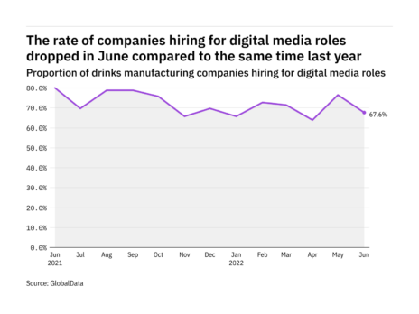 The latest numbers on drinks industry’s hiring for digital-media jobs