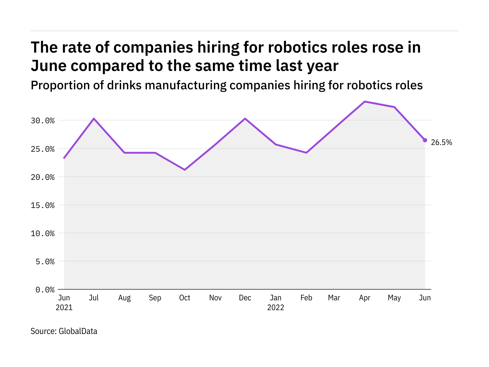 Robotics hiring levels in drinks industry rose in June