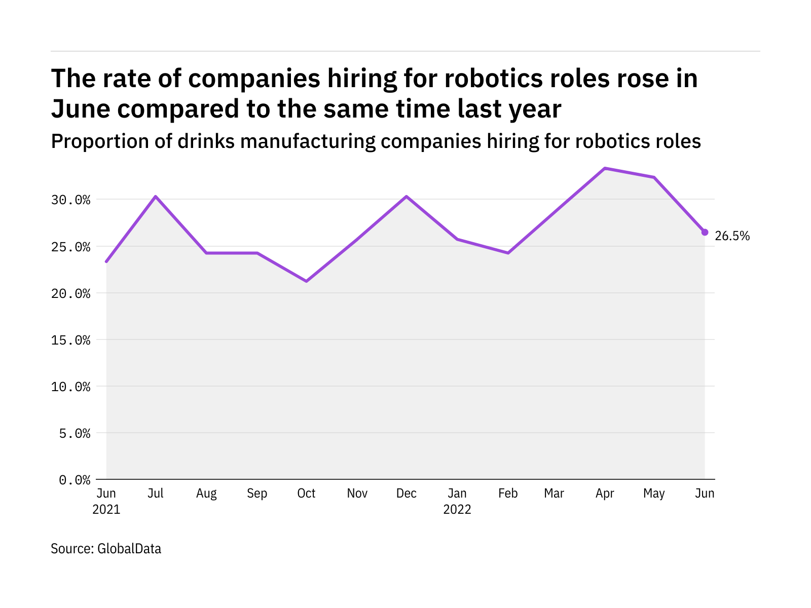 Robotics hiring levels in drinks industry rose in June Robotics hiring levels in drinks industry rose in June