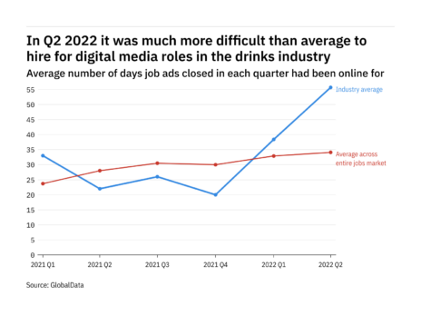 Digital media vacancies hardest tech roles to fill in drinks industry