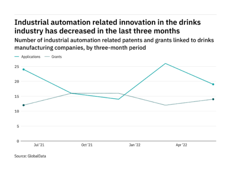 Drinks manufacturers, automation and innovation – patents data