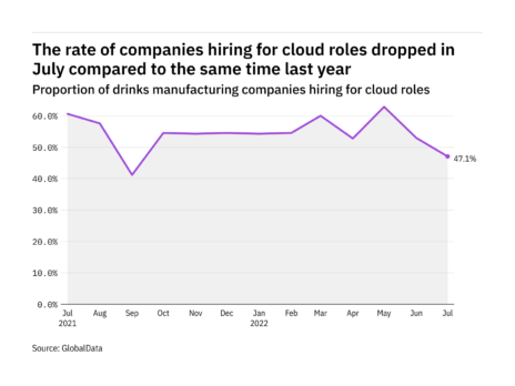 Cloud hiring levels in drinks industry dropped in July