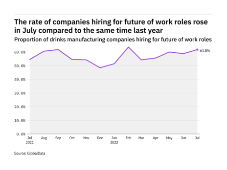 ‘Future of work’ hiring levels in the drinks industry on rise – data
