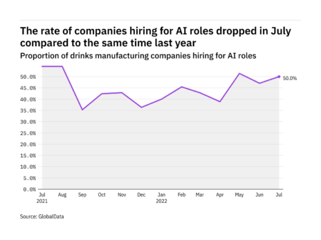 AI hiring levels in drinks industry dips but still area of interest