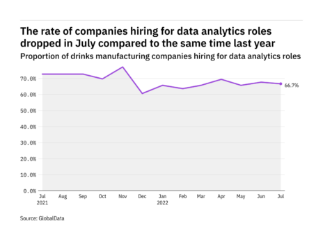 Data analytics hiring levels in drinks industry dips but still robust