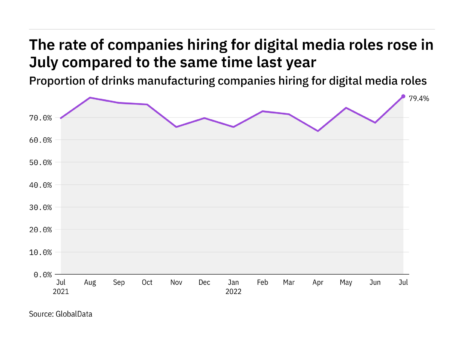 Digital media hiring levels in drinks industry up year-on-year