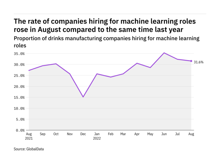 Drinks industry thirst for machine-learning jobs grows