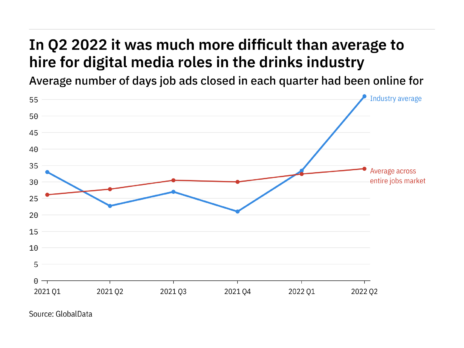The drinks industry found it harder to fill digital media vacancies in Q2