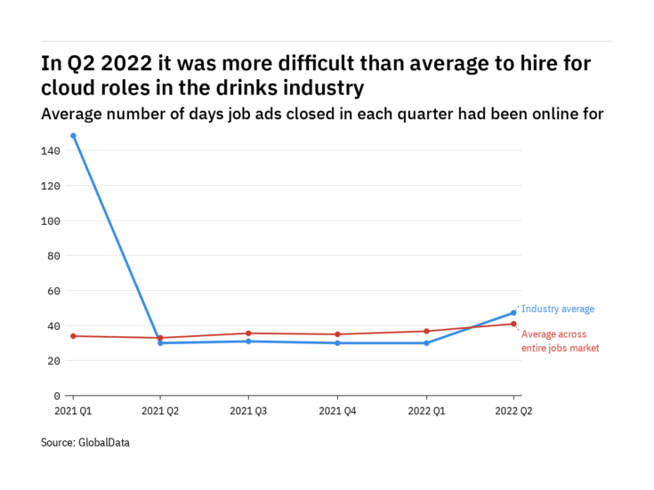 Jobs linked to the cloud filled quicker at beverage manufacturers